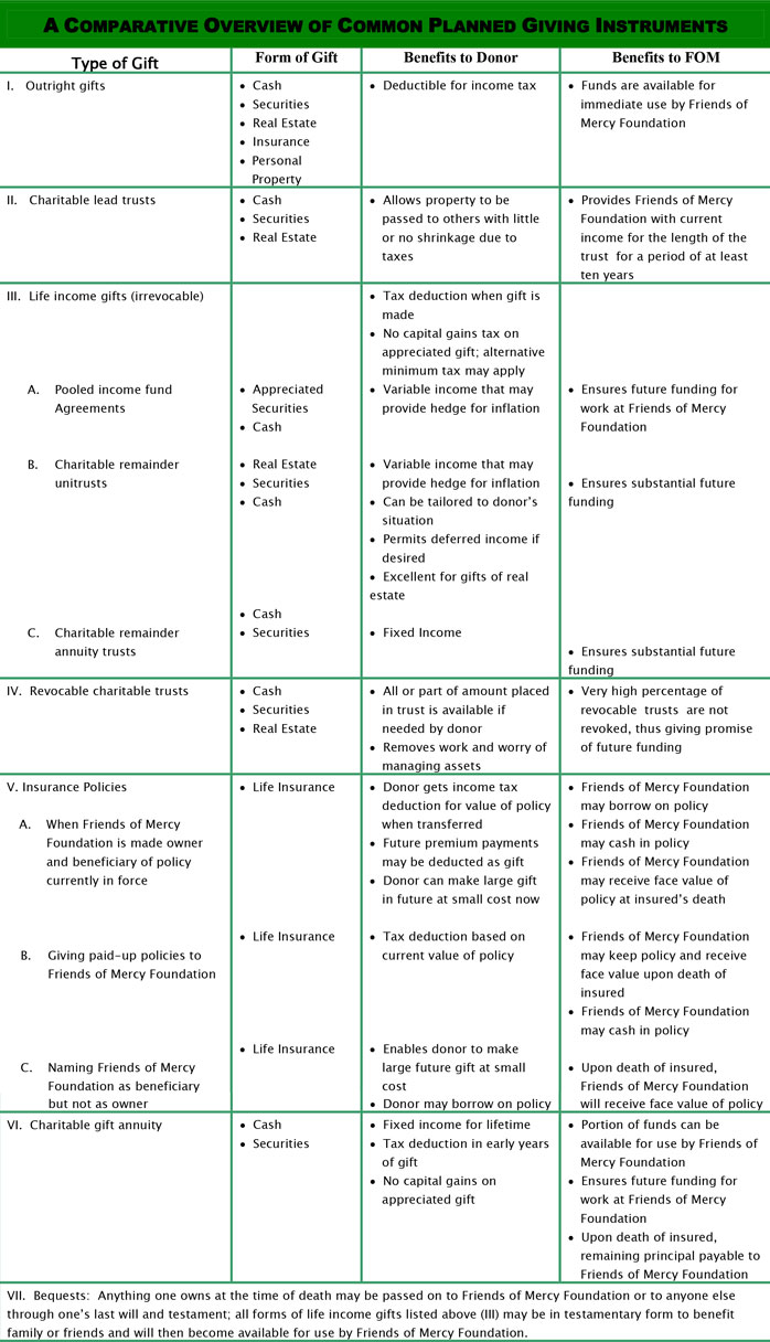 Compare Planned Giving Chart